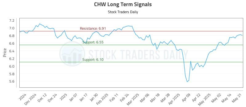 CHW Long Term Analysis for May 21 2025 CHW Long Term Analysis for May 21 2025