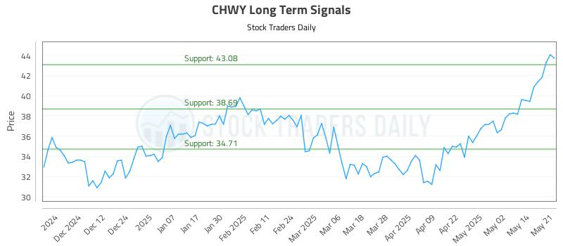 CHWY Long Term Analysis for May 21 2025 CHWY Long Term Analysis for May 21 2025