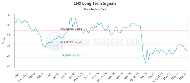 CHX Long Term Analysis for May 21 2025 CHX Long Term Analysis for May 21 2025