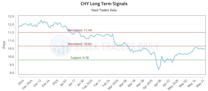 CHY Long Term Analysis for May 21 2025 CHY Long Term Analysis for May 21 2025