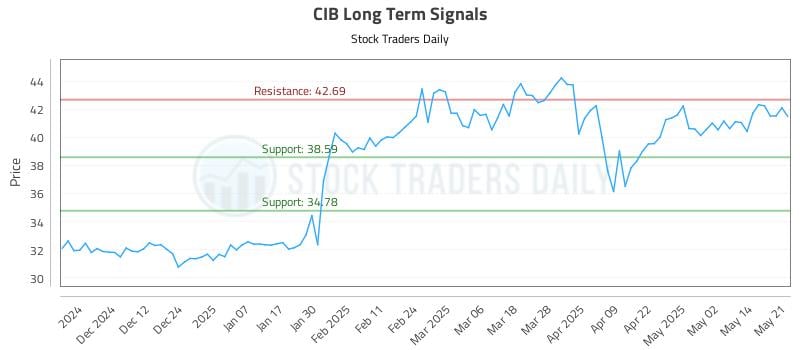 CIB Long Term Analysis for May 21 2025