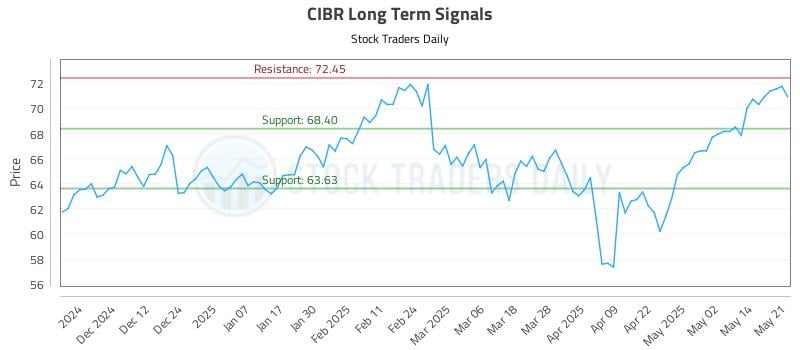CIBR Long Term Analysis for May 21 2025 CIBR Long Term Analysis for May 21 2025