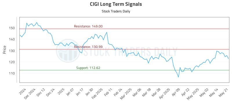 CIGI Long Term Analysis for May 21 2025 CIGI Long Term Analysis for May 21 2025