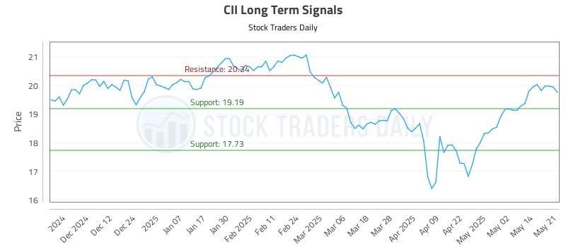 CII Long Term Analysis for May 21 2025