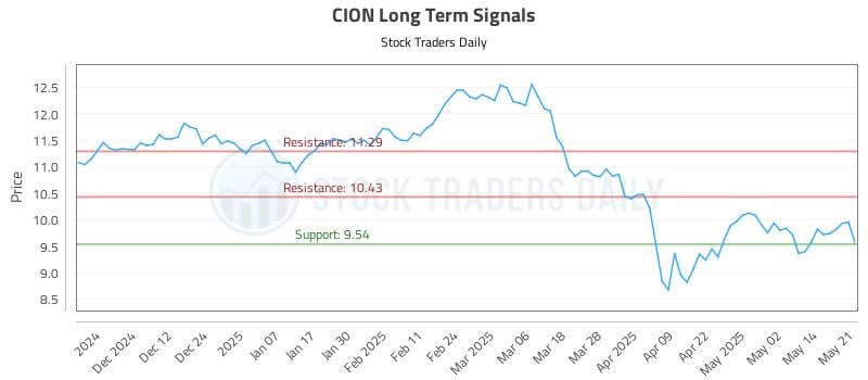CION Long Term Analysis for May 21 2025