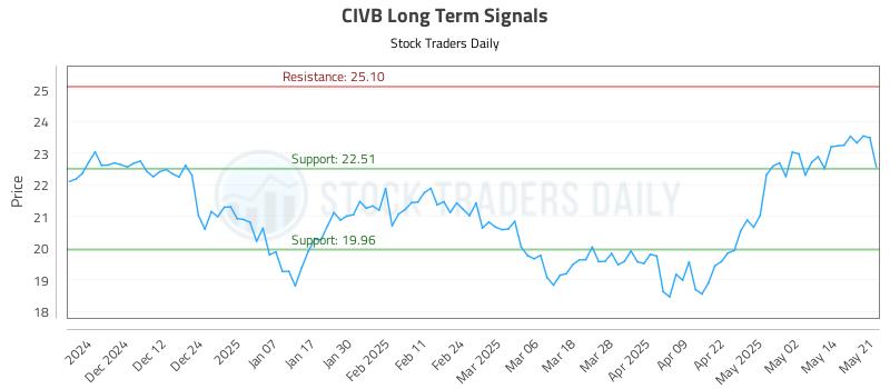 CIVB Long Term Analysis for May 21 2025