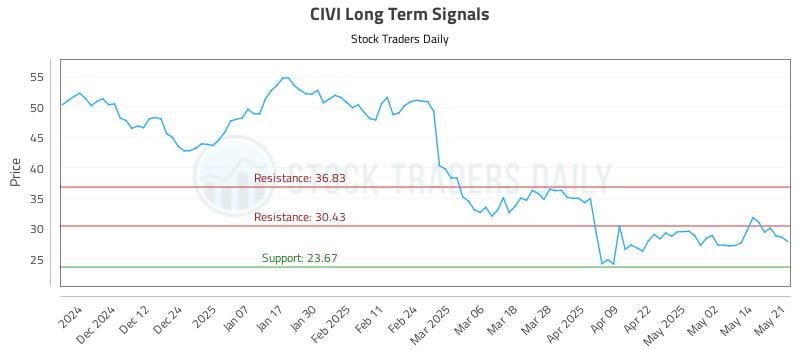 CIVI Long Term Analysis for May 21 2025