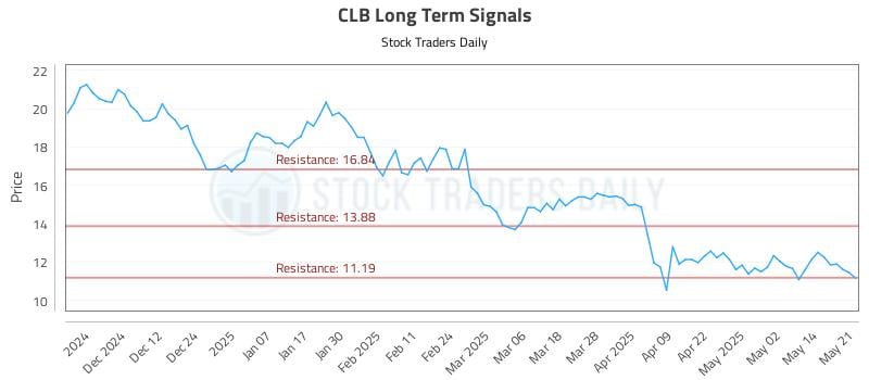 CLB Long Term Analysis for May 21 2025 CLB Long Term Analysis for May 21 2025