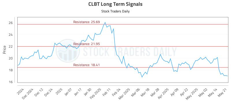 CLBT Long Term Analysis for May 21 2025