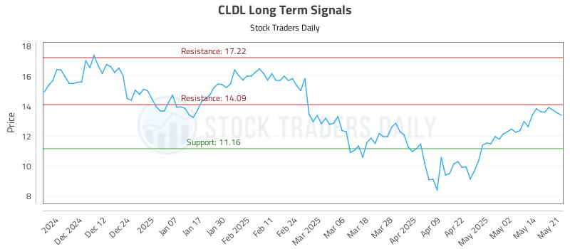CLDL Long Term Analysis for May 21 2025 CLDL Long Term Analysis for May 21 2025