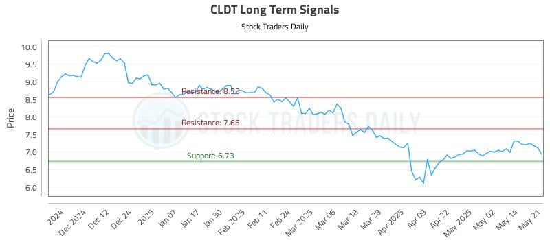 CLDT Long Term Analysis for May 21 2025 CLDT Long Term Analysis for May 21 2025