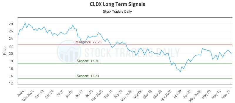 CLDX Long Term Analysis for May 21 2025 CLDX Long Term Analysis for May 21 2025