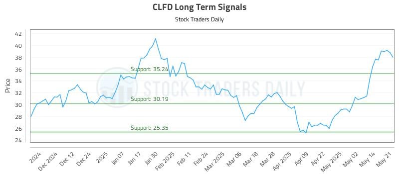 CLFD Long Term Analysis for May 21 2025 CLFD Long Term Analysis for May 21 2025