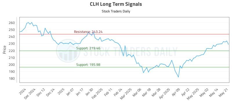 CLH Long Term Analysis for May 21 2025 CLH Long Term Analysis for May 21 2025