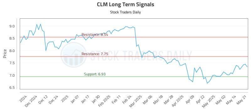 CLM Long Term Analysis for May 21 2025 CLM Long Term Analysis for May 21 2025