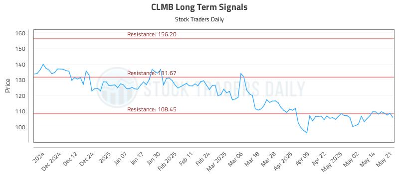 CLMB Long Term Analysis for May 21 2025 CLMB Long Term Analysis for May 21 2025