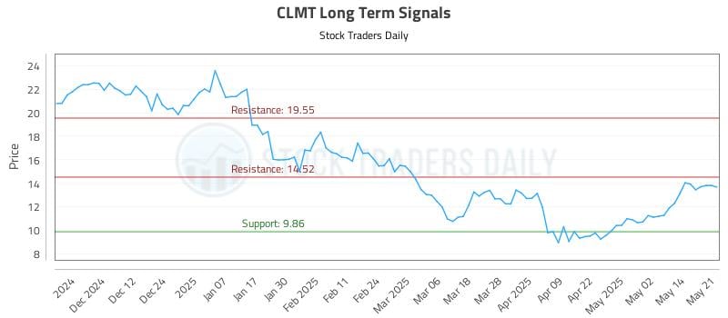 CLMT Long Term Analysis for May 21 2025