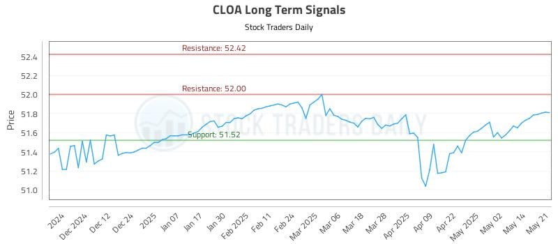 CLOA Long Term Analysis for May 21 2025 CLOA Long Term Analysis for May 21 2025