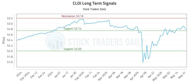 CLOI Long Term Analysis for May 21 2025 CLOI Long Term Analysis for May 21 2025