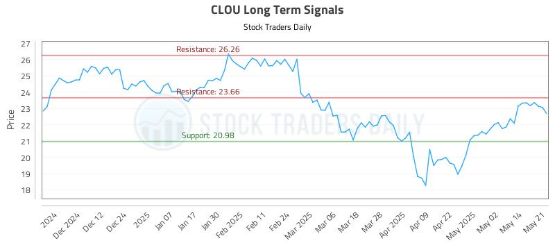 CLOU Long Term Analysis for May 21 2025 CLOU Long Term Analysis for May 21 2025