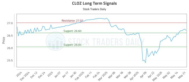 CLOZ Long Term Analysis for May 21 2025 CLOZ Long Term Analysis for May 21 2025