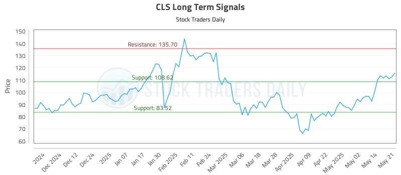 CLS Long Term Analysis for May 21 2025 CLS Long Term Analysis for May 21 2025