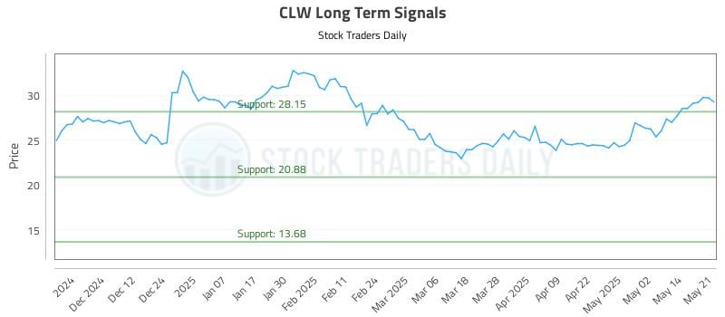 CLW Long Term Analysis for May 21 2025 CLW Long Term Analysis for May 21 2025