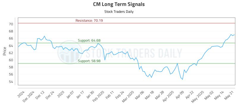 CM Long Term Analysis for May 21 2025