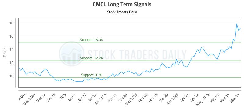 CMCL Long Term Analysis for May 21 2025