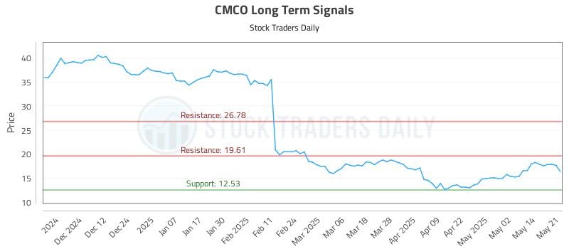 CMCO Long Term Analysis for May 21 2025