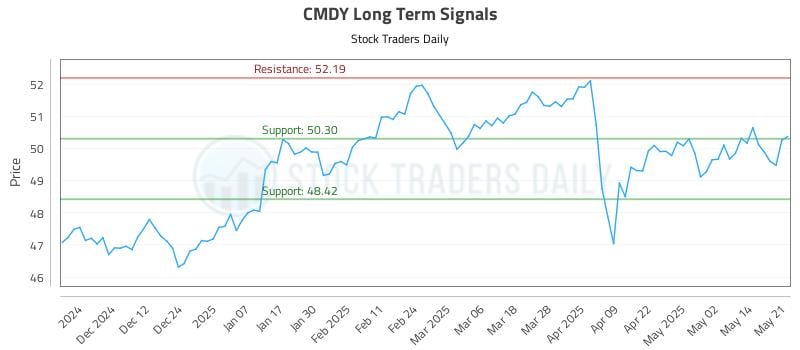 CMDY Long Term Analysis for May 21 2025