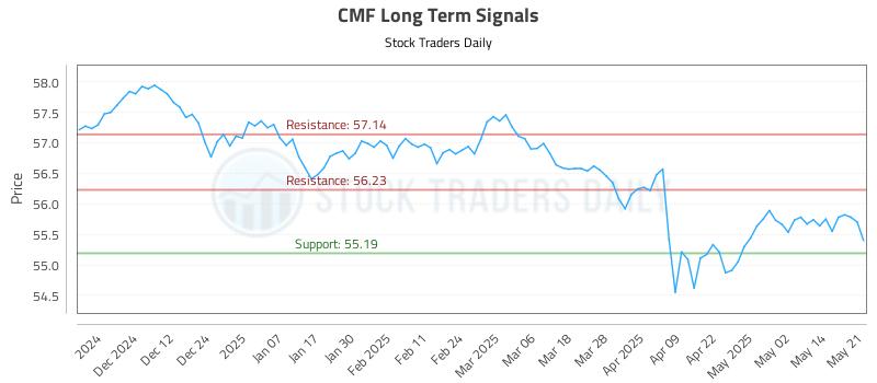 CMF Long Term Analysis for May 21 2025 CMF Long Term Analysis for May 21 2025