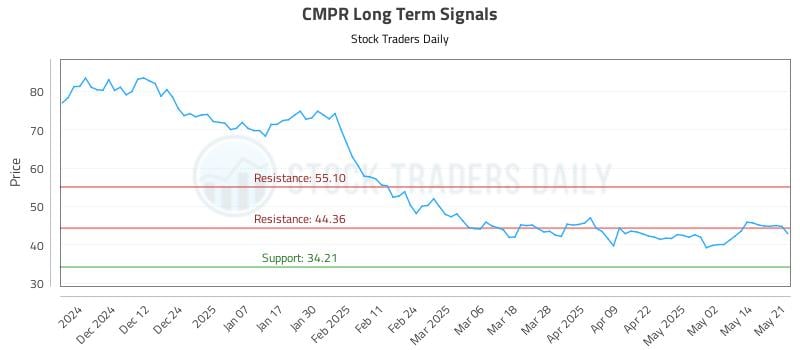 CMPR Long Term Analysis for May 21 2025 CMPR Long Term Analysis for May 21 2025