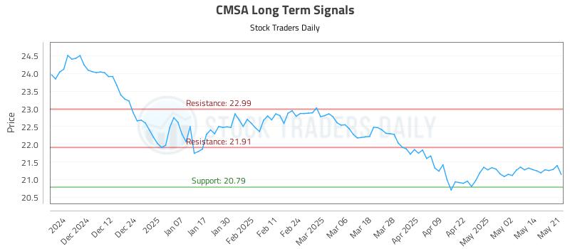 CMSA Long Term Analysis for May 21 2025 CMSA Long Term Analysis for May 21 2025