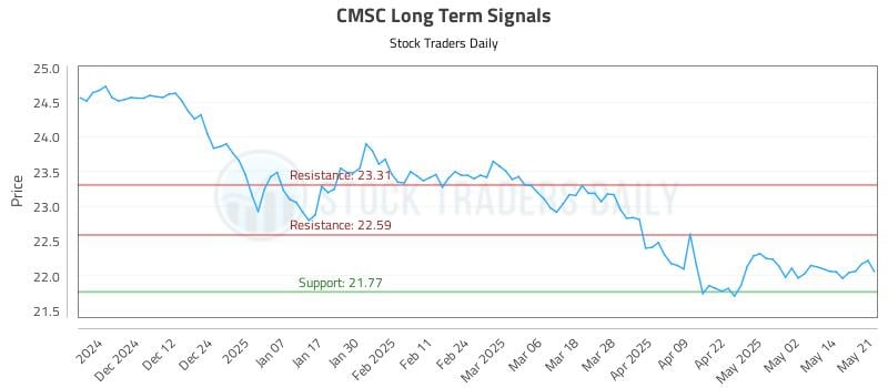 CMSC Long Term Analysis for May 21 2025 CMSC Long Term Analysis for May 21 2025