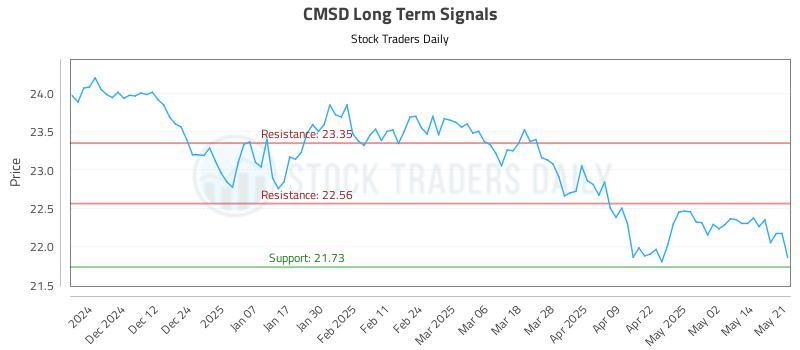 CMSD Long Term Analysis for May 21 2025 CMSD Long Term Analysis for May 21 2025