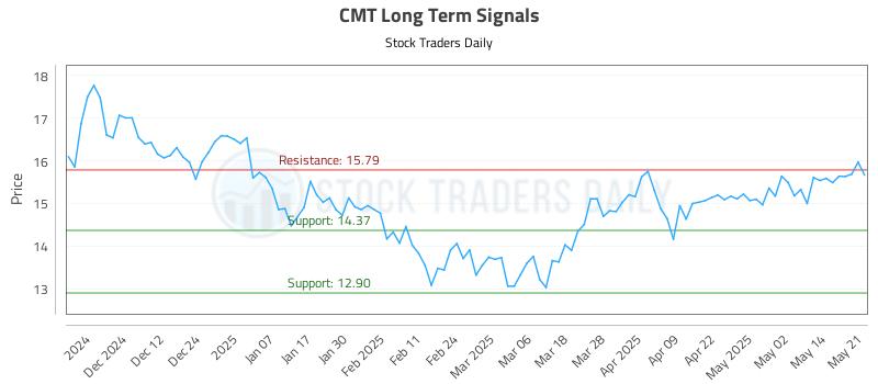CMT Long Term Analysis for May 21 2025 CMT Long Term Analysis for May 21 2025