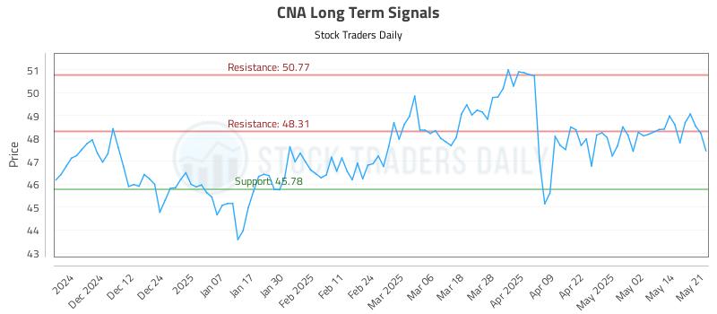 CNA Long Term Analysis for May 21 2025 CNA Long Term Analysis for May 21 2025