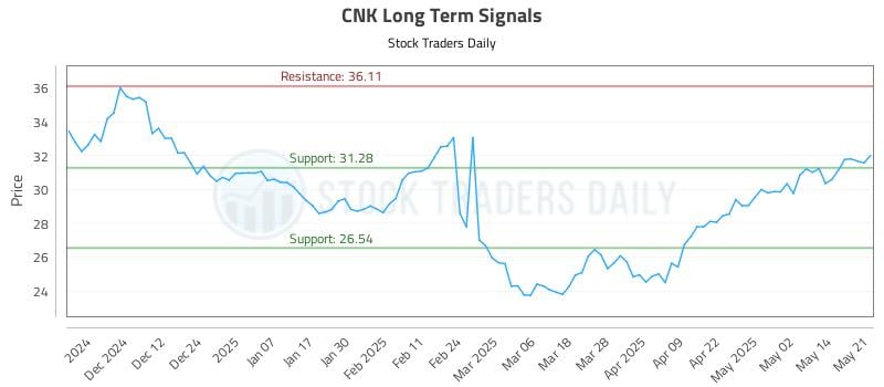 CNK Long Term Analysis for May 21 2025 CNK Long Term Analysis for May 21 2025