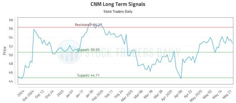 CNM Long Term Analysis for May 21 2025 CNM Long Term Analysis for May 21 2025