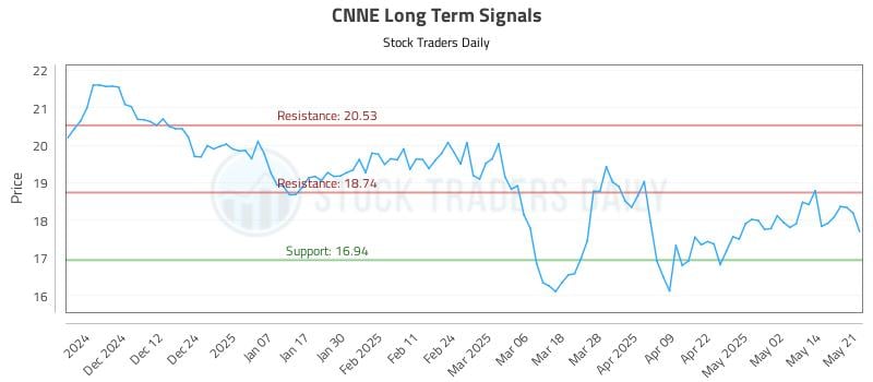 CNNE Long Term Analysis for May 21 2025 CNNE Long Term Analysis for May 21 2025