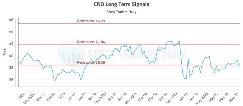 CNO Long Term Analysis for May 21 2025