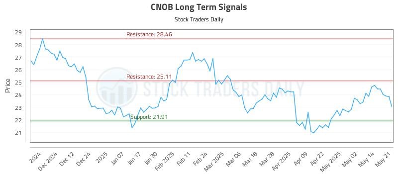 CNOB Long Term Analysis for May 21 2025 CNOB Long Term Analysis for May 21 2025