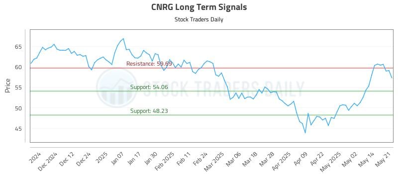 CNRG Long Term Analysis for May 21 2025 CNRG Long Term Analysis for May 21 2025