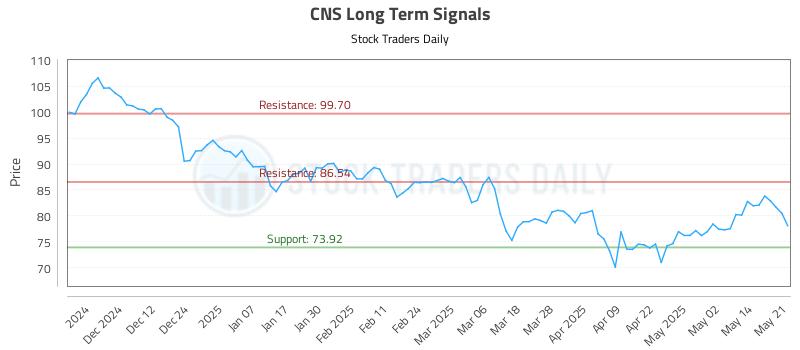 CNS Long Term Analysis for May 21 2025 CNS Long Term Analysis for May 21 2025
