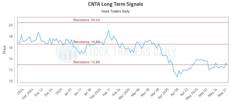 CNTA Long Term Analysis for May 21 2025