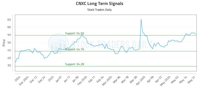 CNXC Long Term Analysis for May 21 2025 CNXC Long Term Analysis for May 21 2025