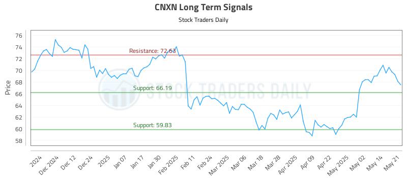CNXN Long Term Analysis for May 21 2025 CNXN Long Term Analysis for May 21 2025