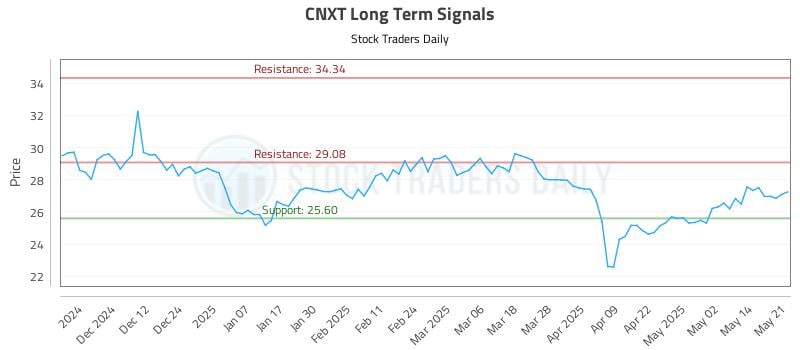 CNXT Long Term Analysis for May 21 2025 CNXT Long Term Analysis for May 21 2025