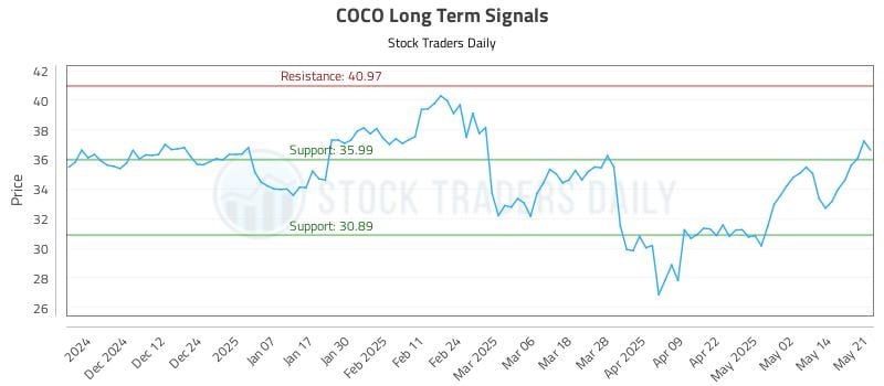 COCO Long Term Analysis for May 21 2025